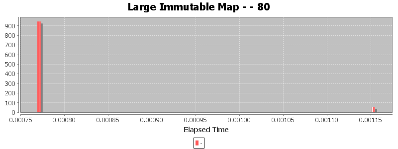 Large Immutable Map - - 80
